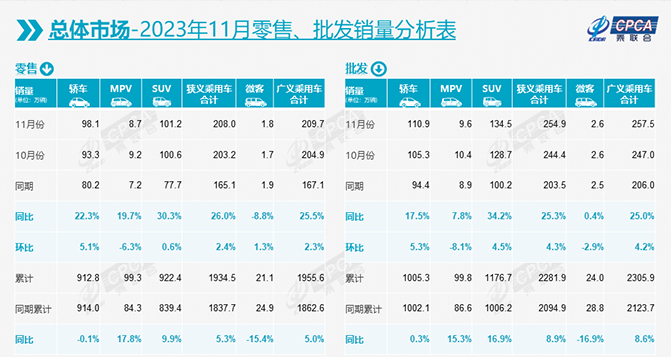 11月乘用車市場零售達208萬輛，12月難“翹尾”？